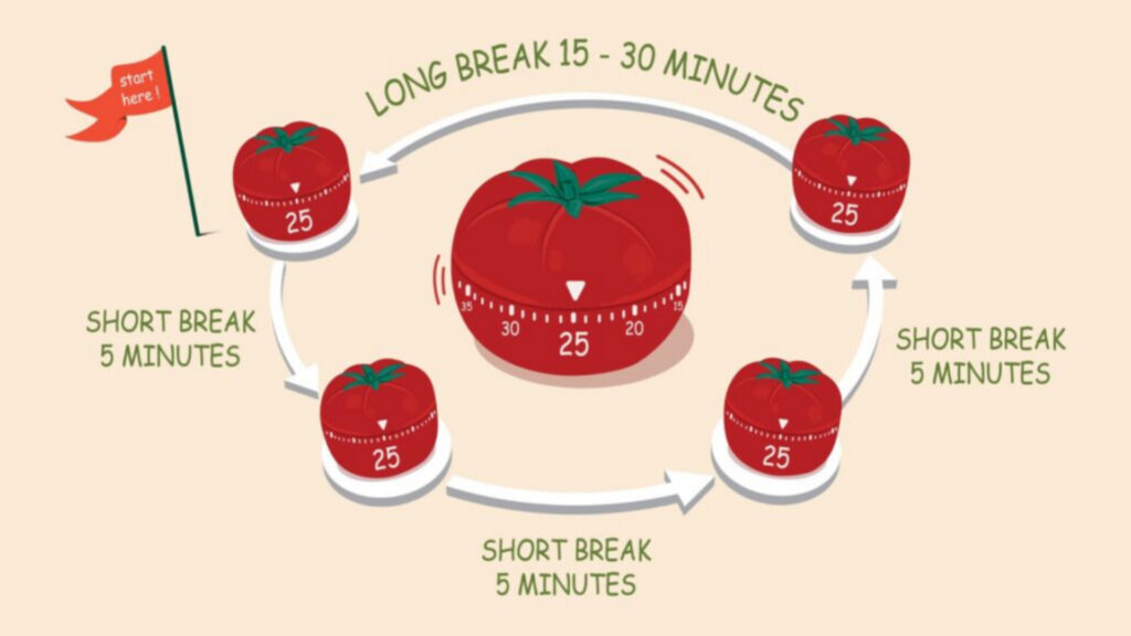 Using Pomodoro Method for productivity